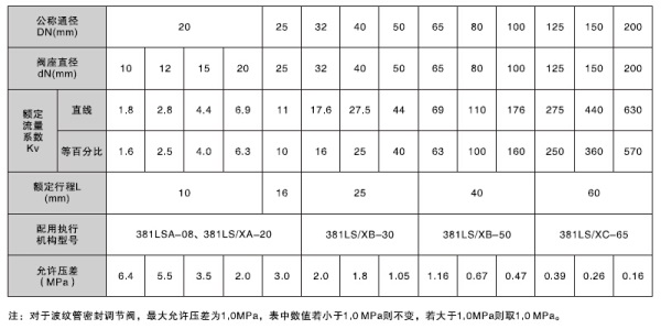 湖南蝶閥生產(chǎn),截止閥銷售,湖南雙正流體設(shè)備有限公司